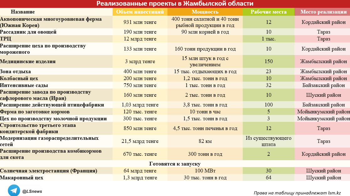 </p> <p> Источник: Акимат Жамбылской области. Перепечатка таблицы запрещена